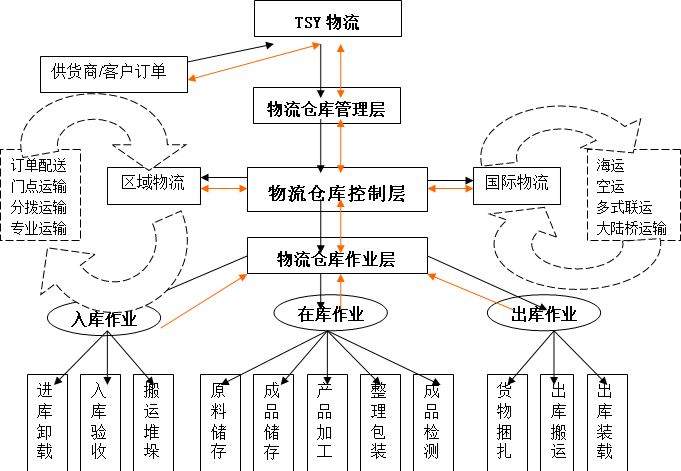 廣州倉儲出租